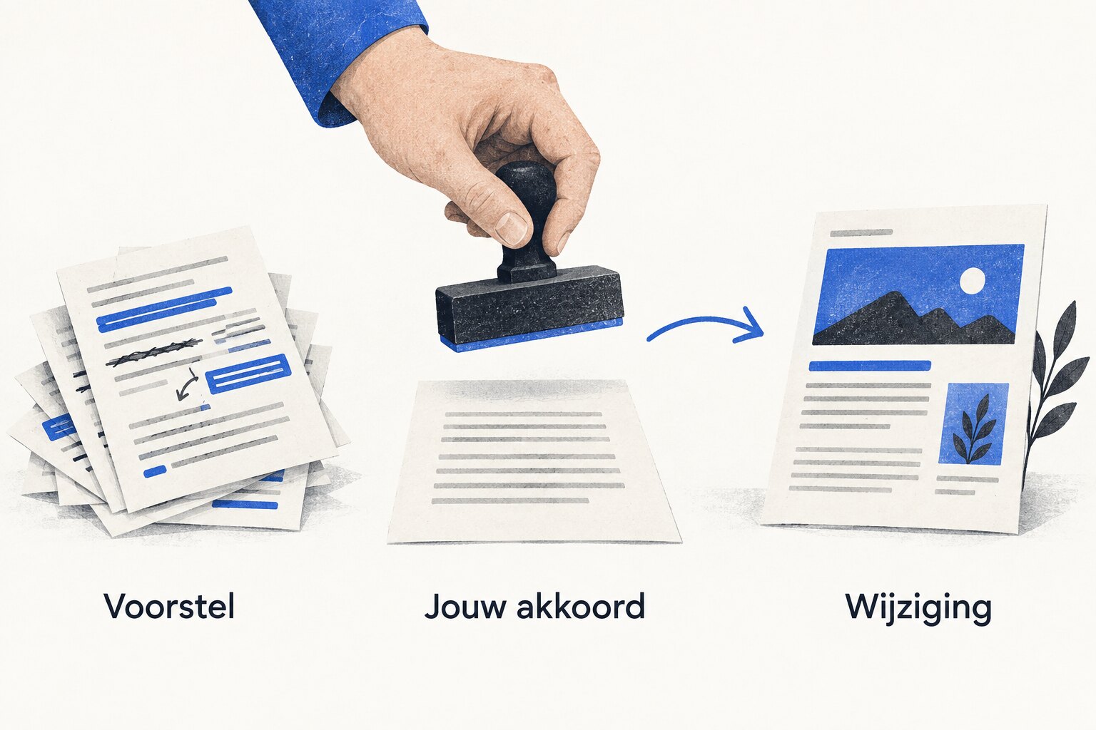 Illustratie van een tekstvoorstel, menselijke goedkeuring en de daaropvolgende wijziging.